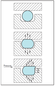 o-ring compression