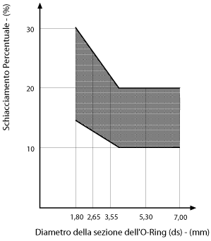 o-ring compression